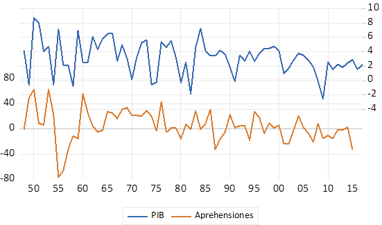 Tasas de crecimiento del PIB de Estados Unidos y las aprehensiones 1947-2015