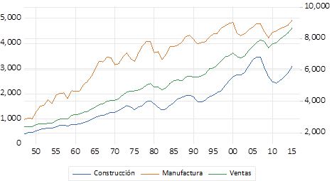 Empleo en construcción, manufactura y ventas. Series en niveles, 1947-2015