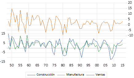 Empleo en construcción, manufactura y ventas. Series en primeras diferencias, 1947-2015