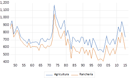 Empleo en agricultura y ranchería. Series en niveles 1947-2015