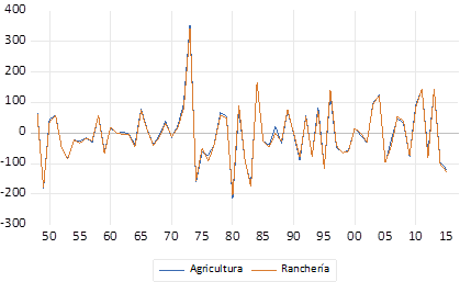 Empleo en agricultura y ranchería. Series en primeras diferencias 1947-2015