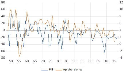 Tasa de crecimiento anual del PIB y las aprehensiones1947-2015