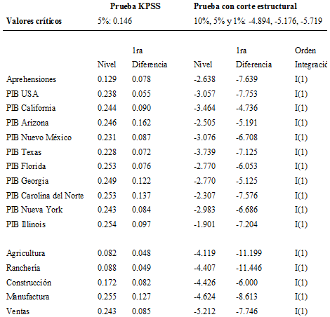 Pruebas de raíz unitaria