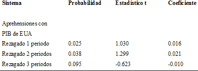 Pruebas de ciclo común: series rezagadas