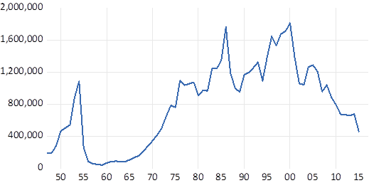 Número de aprehensiones en la frontera Estados Unidos-México 1947-2015