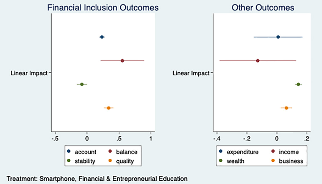 Effect of treatment Tlaxcala 2011-2014, 95% confidence intervals