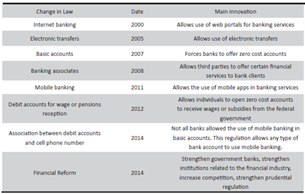 Main changes in law affecting low-cost access to banking in mexico, 2000-2014