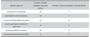 Banks by segment in Mexico (2010) and the state of Tlaxcala (2014)
