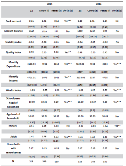 Mean values for dependent variables and household level control variables