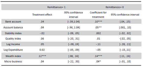 Comparisons of Treatment effects, interactions with Remittance Reception