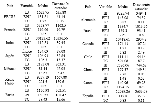 Estadísticos descriptivos