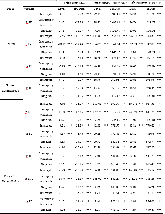 Resultados de la prueba de raíz unitaria