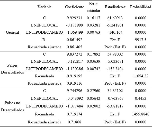 Resultados del modelo