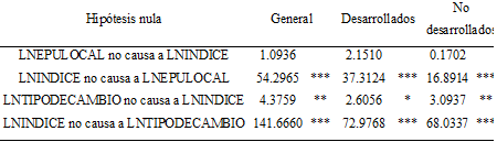 Prueba de causalidad de Granger