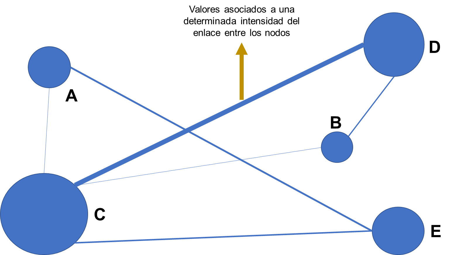 Representación de nodos y enlaces