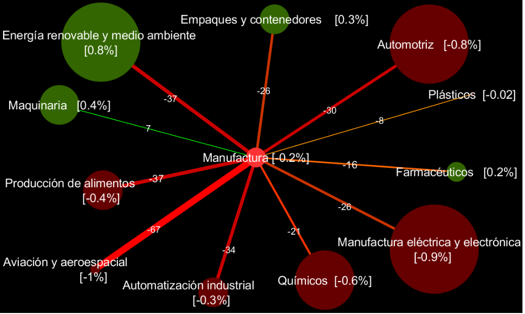 Grafo de la migración de talento en la manufactura en México, 2015-2019