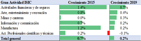 Crecimiento del empleo mundial por actividad ISIC, 2015-2019