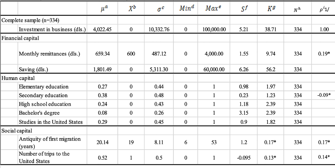 Descriptive stadistics of the entire sample