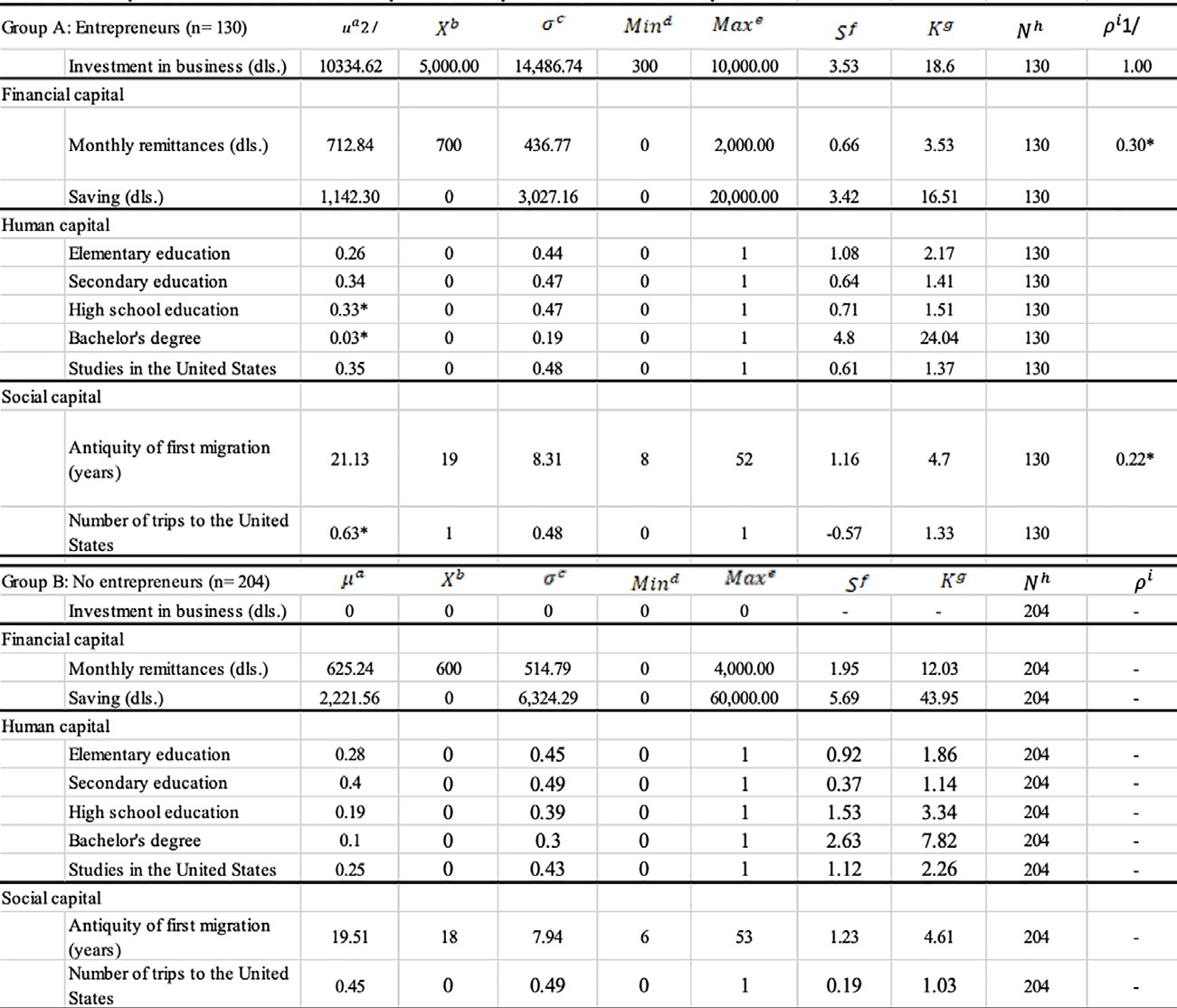 Descriptive stadistics of the sub-samples of entrepreneurs and non-entreprenuers