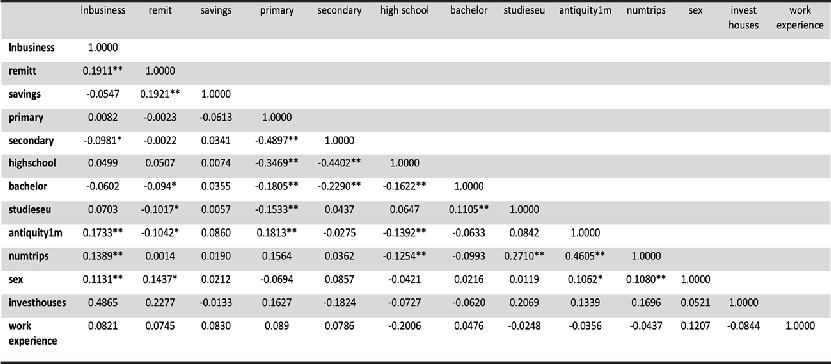 Correlations between variables