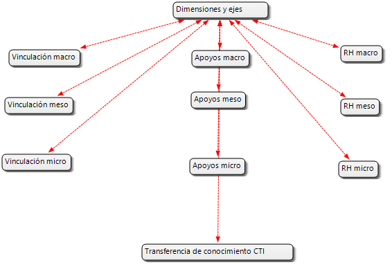 Dimensiones y ejes estratégicos