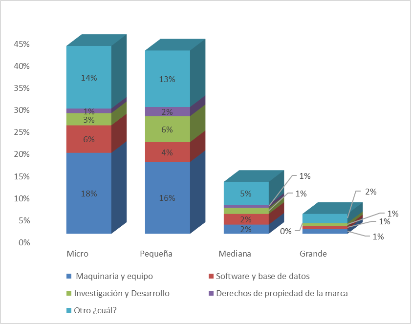 Inversión en activos