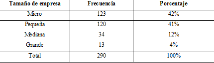 Tamaño de empresa