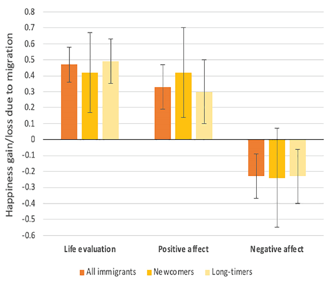 The happiness gains/losses of the global immigrant population