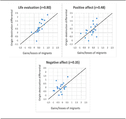 The relationship between migrants' happiness gains and the corresponding origin-destination happiness differential