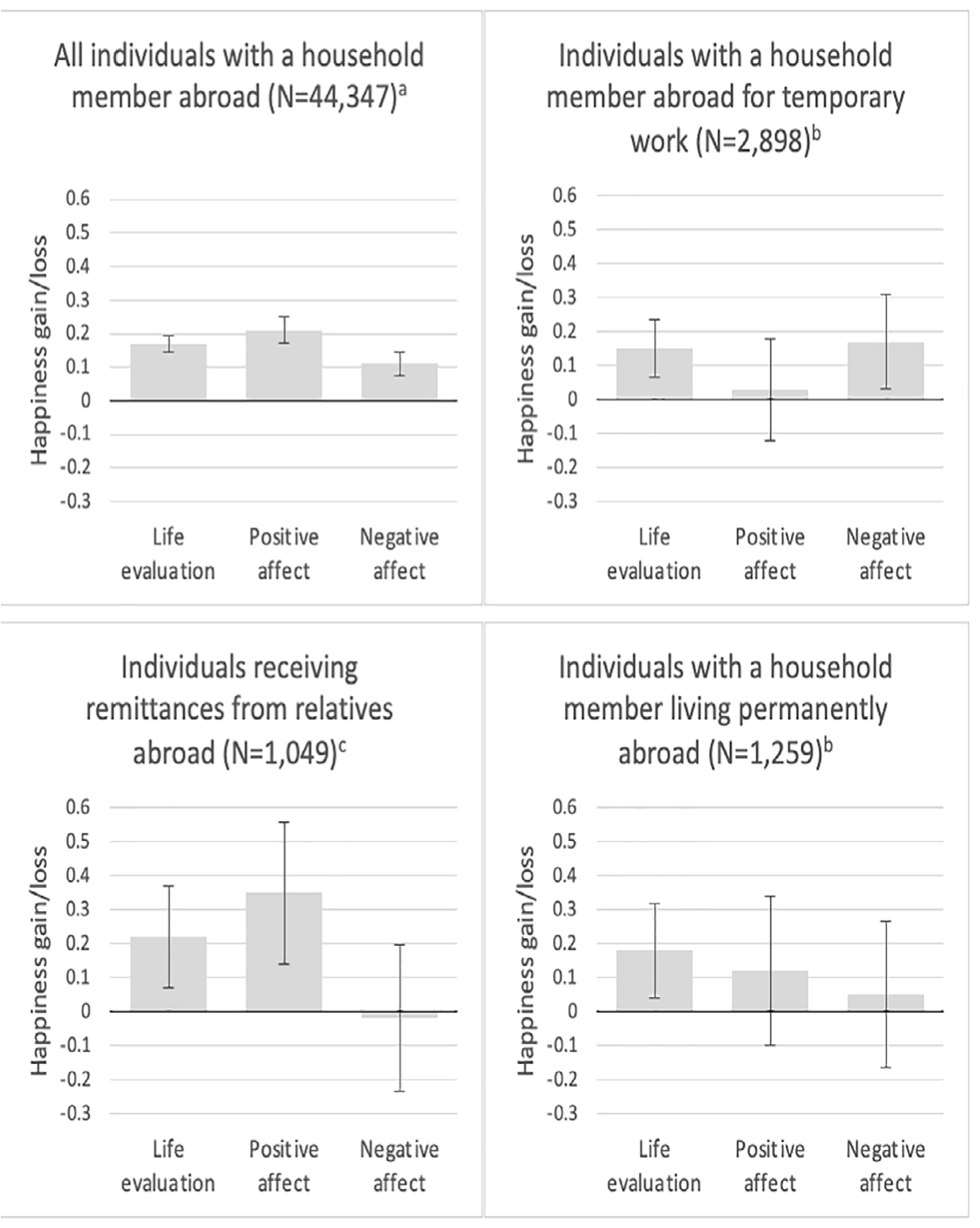 The relationship between migrants' happiness gains and the corresponding origin-destination happiness differential