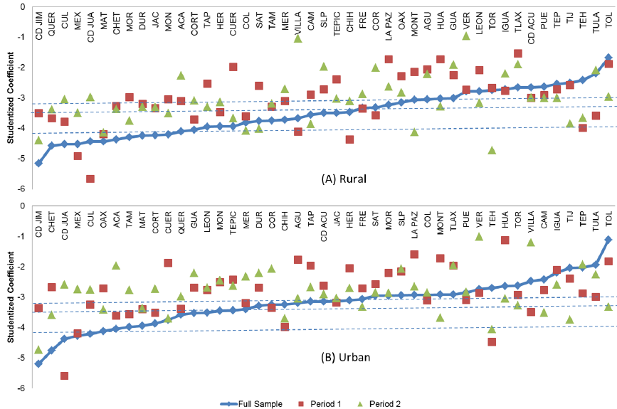 Studentized coefficients (t-ratios) for rural food basket