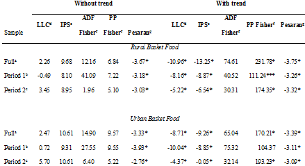 Panel unit root tests.