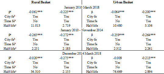 Relative Beta Price Convergence