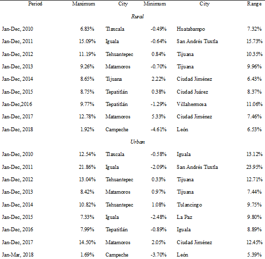 Rural and urban baskets of food, annual inflation rates.