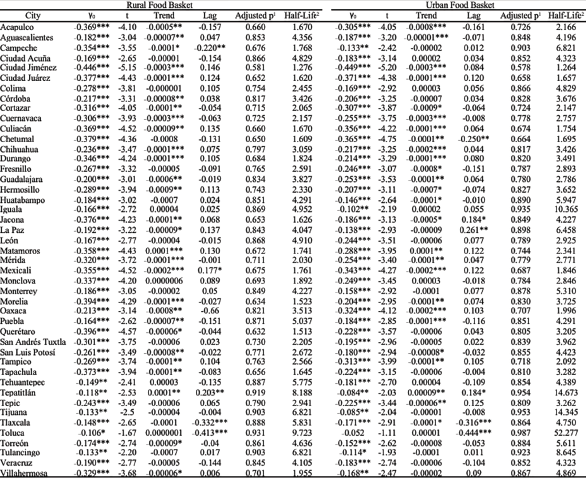 Augmented Dickey-Fuller estimations, rural and urban baskets.
