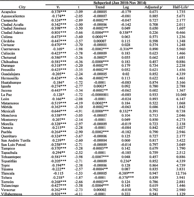Augmented Dickey-Fuller estimations rural baskets by subperiod.