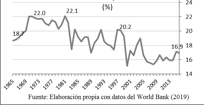 Participación del valor agregado manufacturero en el total nacional, 1965-2016