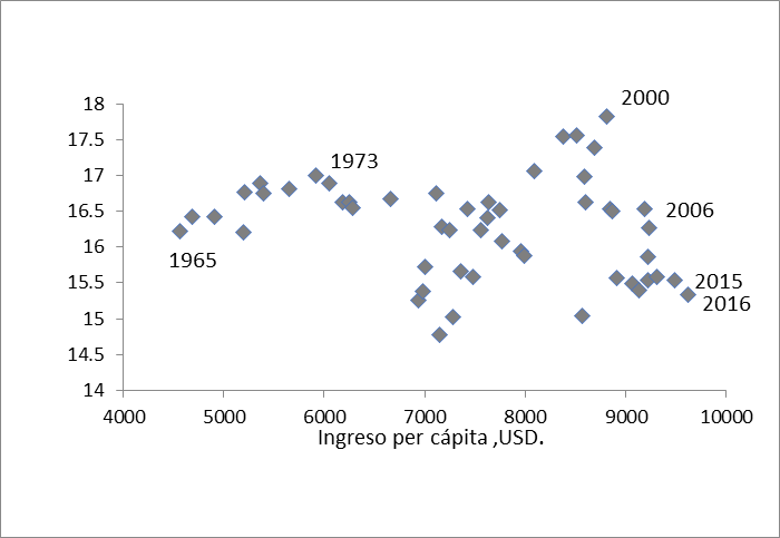 Relación entre VAM e ingreso real per cápita (USD)* Periodo 1965-2016