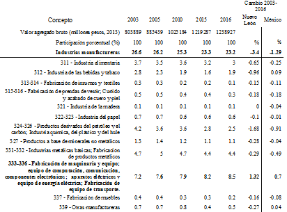 VAM real de Nuevo León y cambio estructural    Periodo 2003-2016