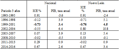 Índice de cambio estructural (ICE) y crecimiento anual del PIB nacional   y Nuevo León  (1993-2016)