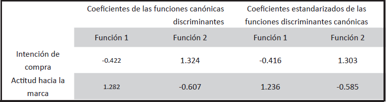 Coeficientes estandarizados y no estandarizados