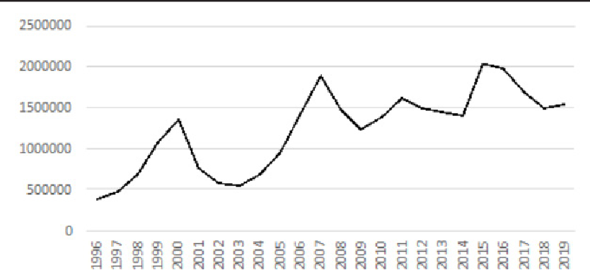 Global FDI flows 1996-2019 (a) (Millions of dollars)