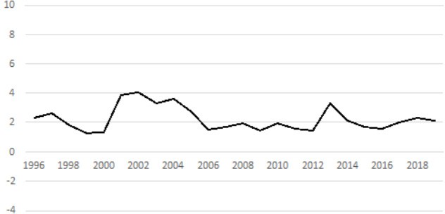 Mexico’s participation (%) in global FDI (a)