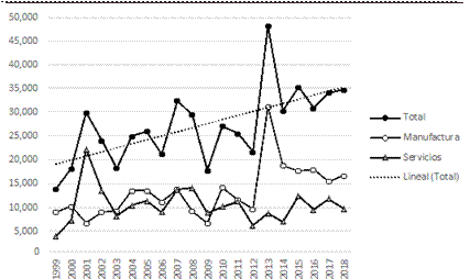 FDI flows received by Mexico (millions of dollars)