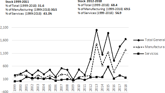 FDI flows received by San Luis Potosí (millions of dollars)