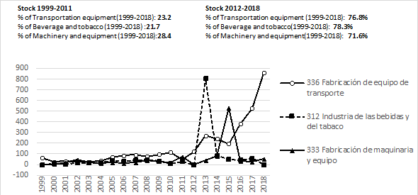 Annual fdi evolution in San Luis Potosi: three principal subsectors