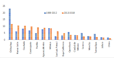 % Participation in Transportation equipment fdi in two phases