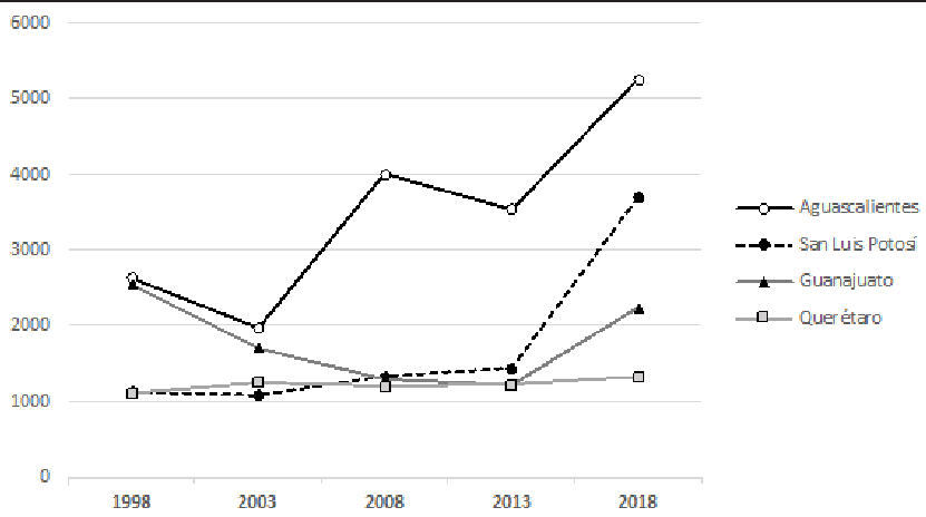 Trajectory of the Herfindahl-Hirschman Index in El Bajío