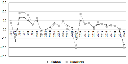México: PIB total y manufacturero, 1994-2020 (Tasa de crecimiento anual)
