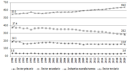 México: producto interno bruto sectorial, 1990-2020* (estructura porcentual)